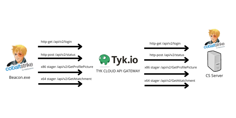 Oh my API, abusing TYK cloud API management to hide your malicious C2 traffic